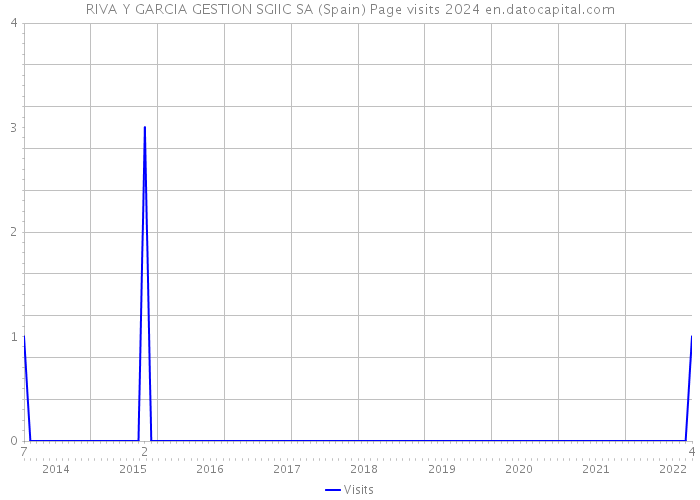 RIVA Y GARCIA GESTION SGIIC SA (Spain) Page visits 2024 