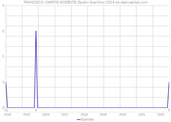 FRANCISCO CAMPOS MORENTE (Spain) Searches 2024 