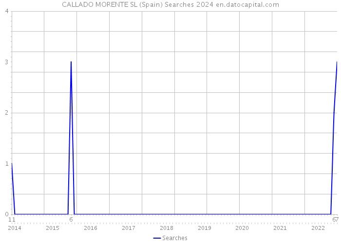 CALLADO MORENTE SL (Spain) Searches 2024 