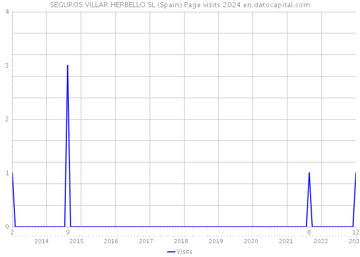 SEGUROS VILLAR HERBELLO SL (Spain) Page visits 2024 