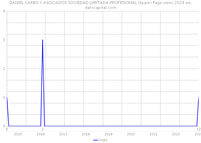 DANIEL CARBO Y ASOCIADOS SOCIEDAD LIMITADA PROFESIONAL (Spain) Page visits 2024 