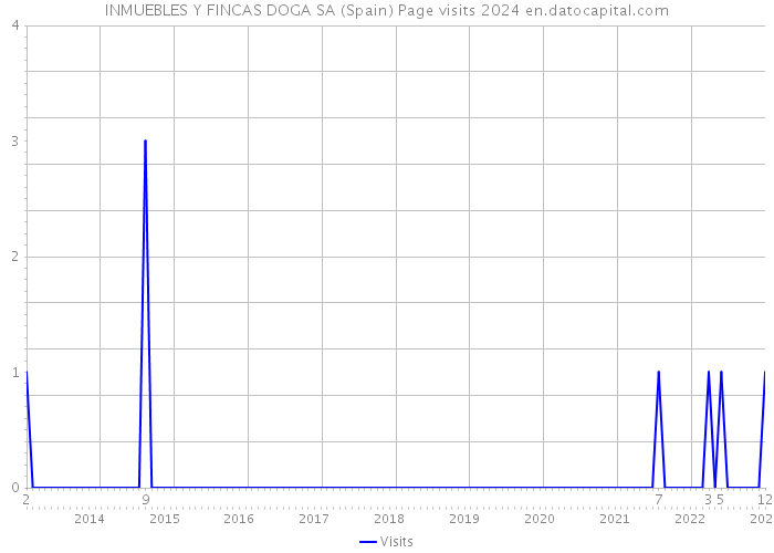 INMUEBLES Y FINCAS DOGA SA (Spain) Page visits 2024 