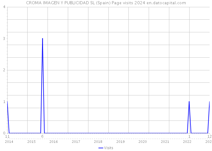 CROMA IMAGEN Y PUBLICIDAD SL (Spain) Page visits 2024 