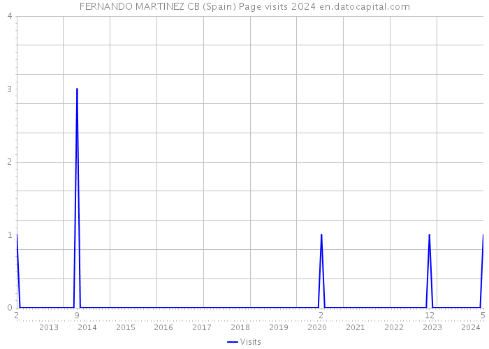 FERNANDO MARTINEZ CB (Spain) Page visits 2024 