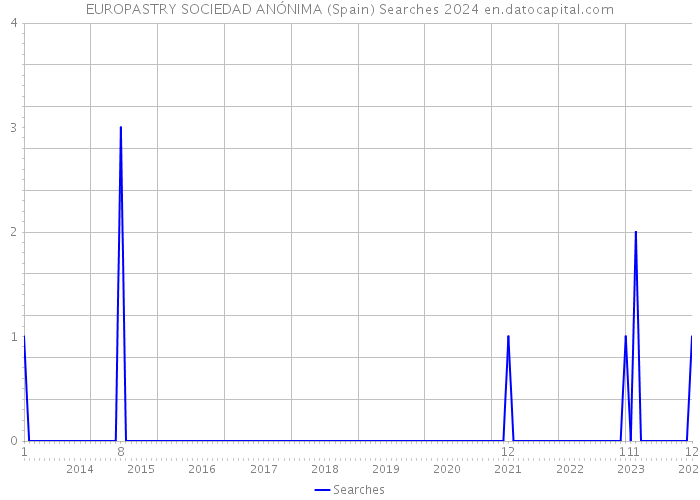 EUROPASTRY SOCIEDAD ANÓNIMA (Spain) Searches 2024 