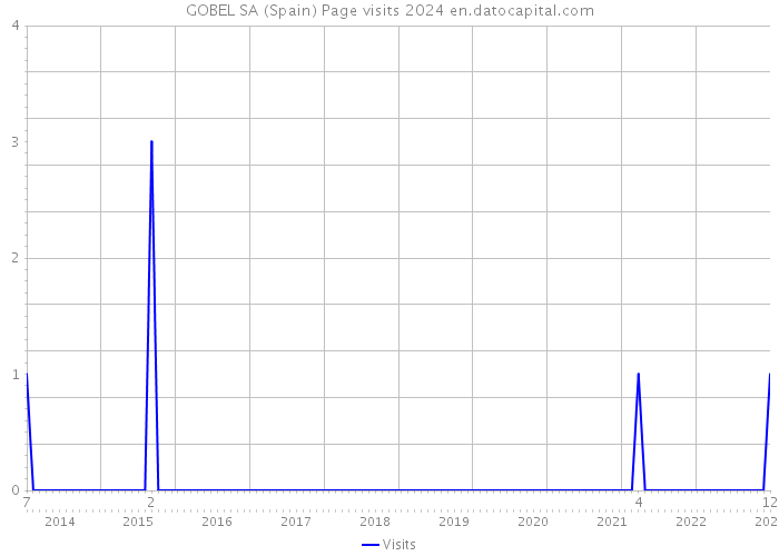 GOBEL SA (Spain) Page visits 2024 