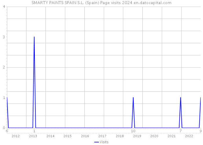 SMARTY PAINTS SPAIN S.L. (Spain) Page visits 2024 