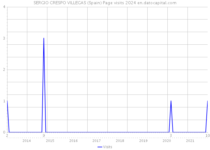 SERGIO CRESPO VILLEGAS (Spain) Page visits 2024 