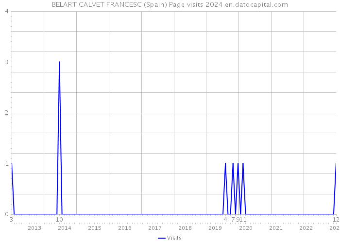 BELART CALVET FRANCESC (Spain) Page visits 2024 