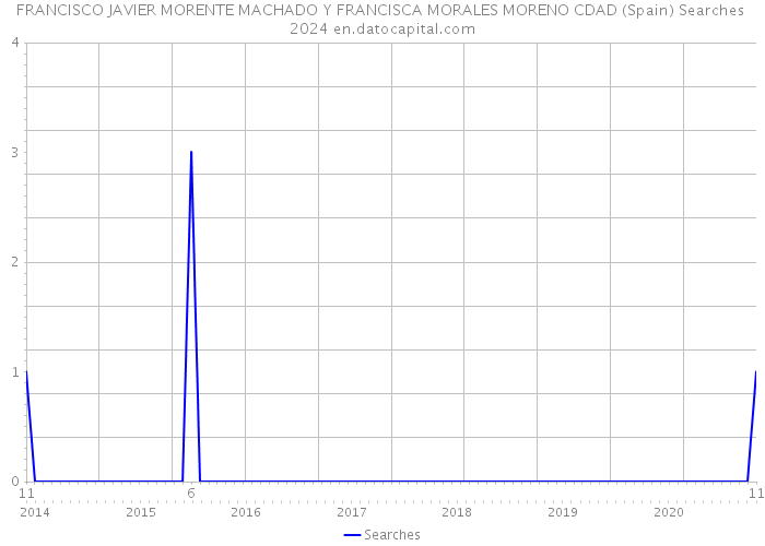 FRANCISCO JAVIER MORENTE MACHADO Y FRANCISCA MORALES MORENO CDAD (Spain) Searches 2024 