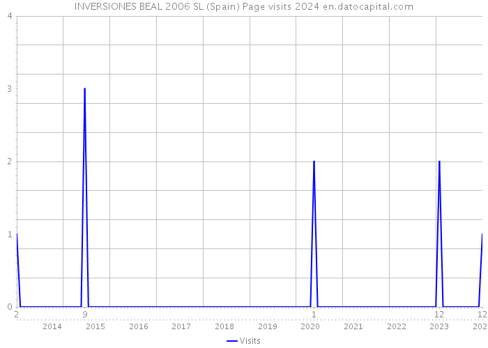 INVERSIONES BEAL 2006 SL (Spain) Page visits 2024 