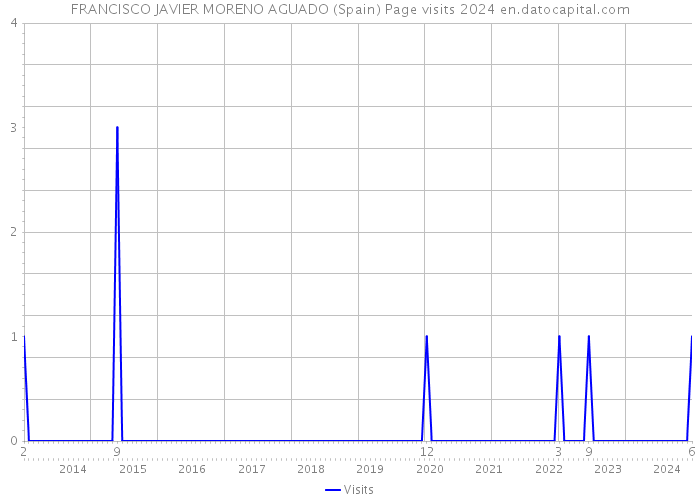 FRANCISCO JAVIER MORENO AGUADO (Spain) Page visits 2024 