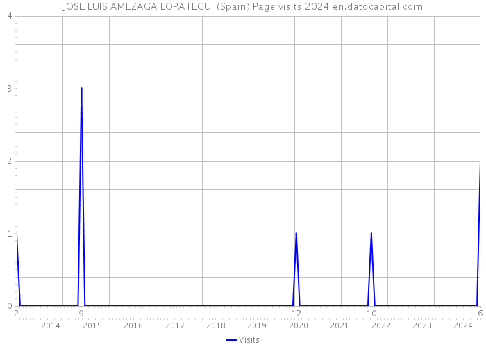 JOSE LUIS AMEZAGA LOPATEGUI (Spain) Page visits 2024 