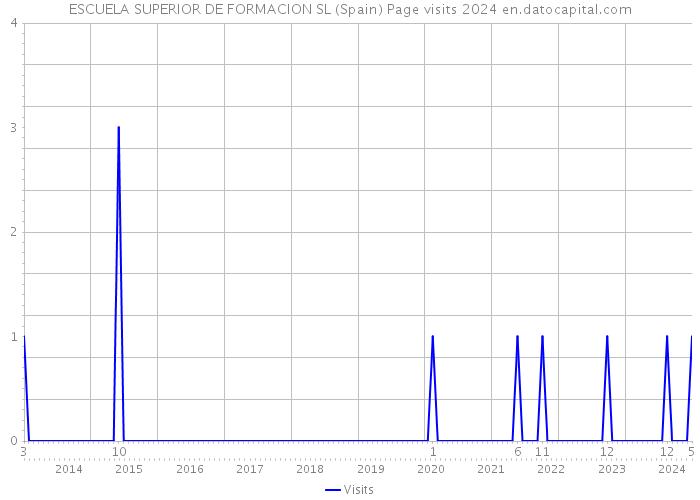 ESCUELA SUPERIOR DE FORMACION SL (Spain) Page visits 2024 