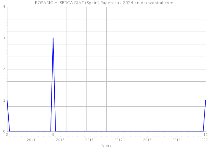 ROSARIO ALBERCA DIAZ (Spain) Page visits 2024 