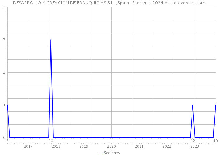 DESARROLLO Y CREACION DE FRANQUICIAS S.L. (Spain) Searches 2024 