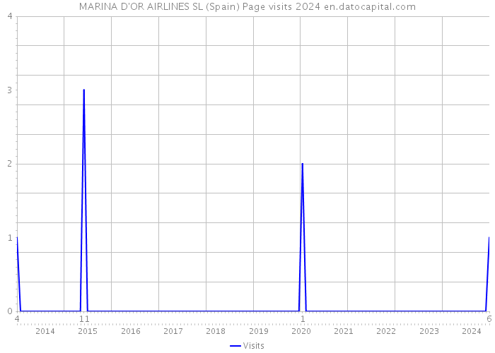 MARINA D'OR AIRLINES SL (Spain) Page visits 2024 