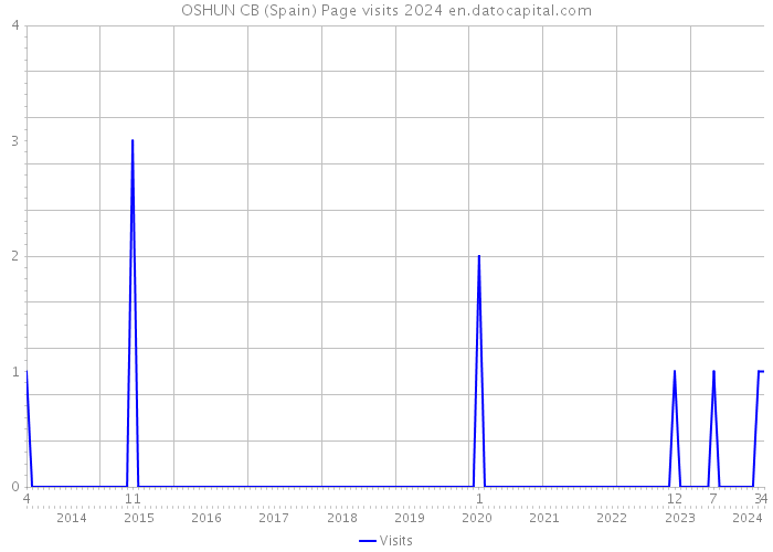 OSHUN CB (Spain) Page visits 2024 