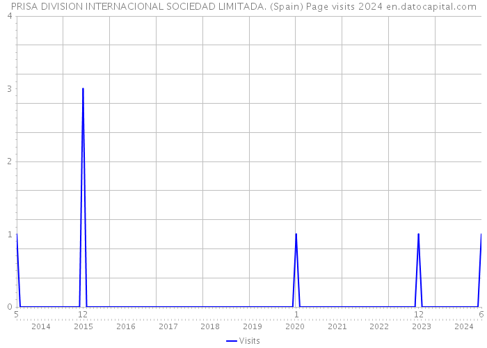 PRISA DIVISION INTERNACIONAL SOCIEDAD LIMITADA. (Spain) Page visits 2024 