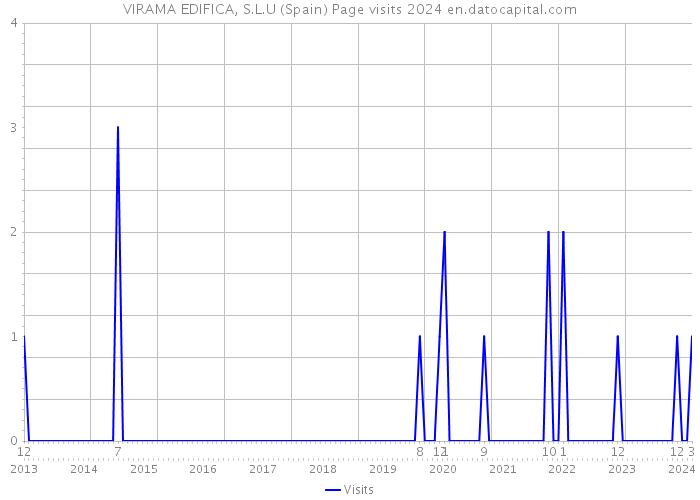 VIRAMA EDIFICA, S.L.U (Spain) Page visits 2024 