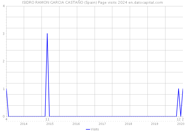 ISIDRO RAMON GARCIA CASTAÑO (Spain) Page visits 2024 