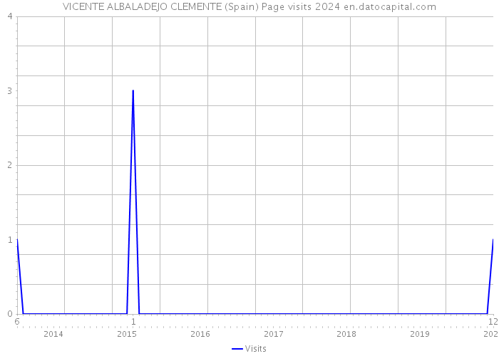 VICENTE ALBALADEJO CLEMENTE (Spain) Page visits 2024 