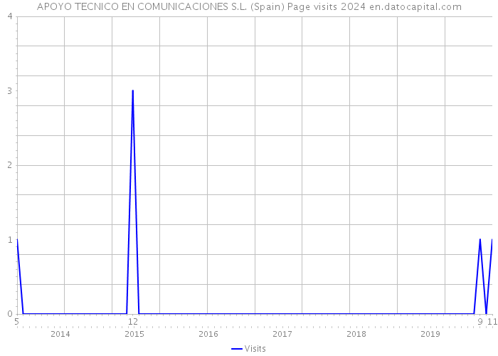 APOYO TECNICO EN COMUNICACIONES S.L. (Spain) Page visits 2024 