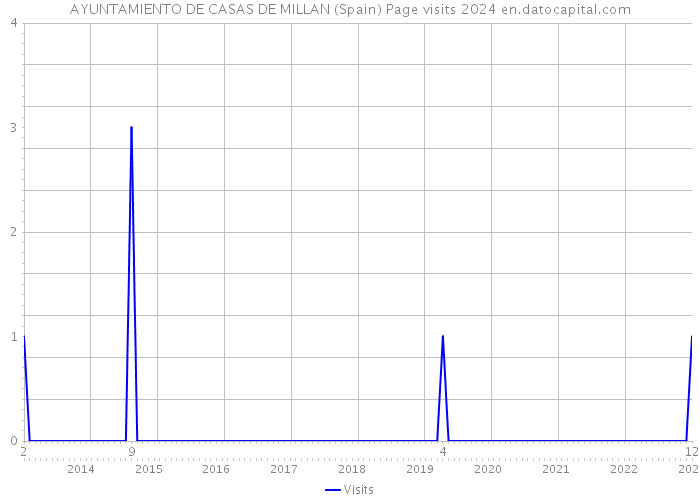 AYUNTAMIENTO DE CASAS DE MILLAN (Spain) Page visits 2024 