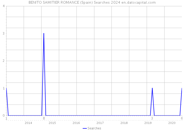 BENITO SAMITIER ROMANCE (Spain) Searches 2024 