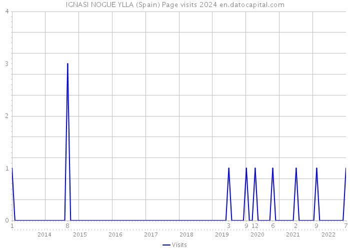 IGNASI NOGUE YLLA (Spain) Page visits 2024 