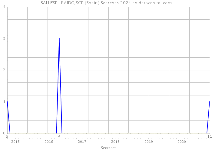 BALLESPI-RAIDO,SCP (Spain) Searches 2024 