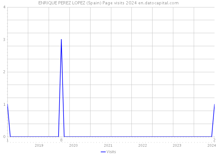 ENRIQUE PEREZ LOPEZ (Spain) Page visits 2024 