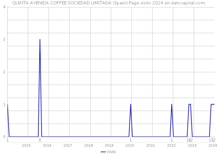 QUINTA AVENIDA COFFEE SOCIEDAD LIMITADA (Spain) Page visits 2024 