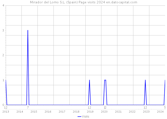 Mirador del Lomo S.L. (Spain) Page visits 2024 