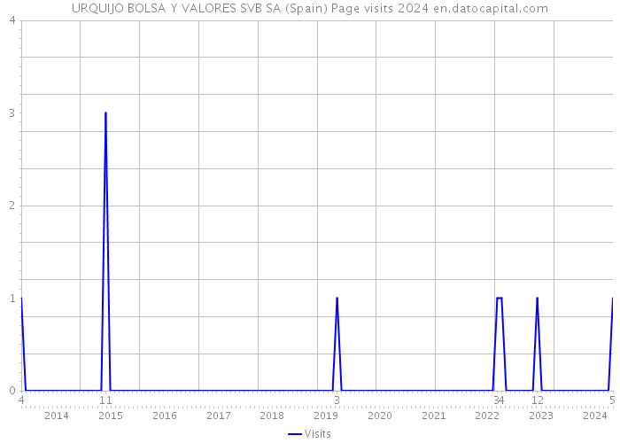 URQUIJO BOLSA Y VALORES SVB SA (Spain) Page visits 2024 