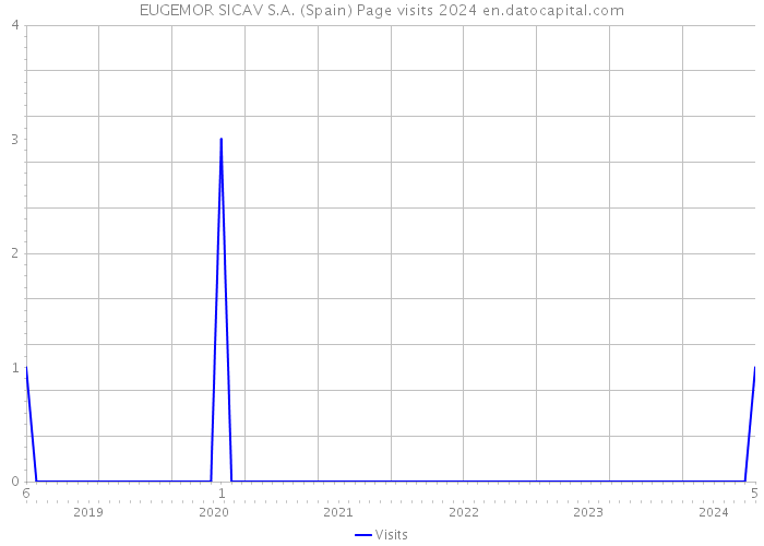 EUGEMOR SICAV S.A. (Spain) Page visits 2024 