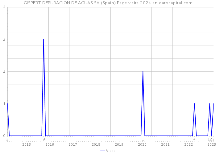 GISPERT DEPURACION DE AGUAS SA (Spain) Page visits 2024 