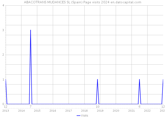 ABACOTRANS MUDANCES SL (Spain) Page visits 2024 