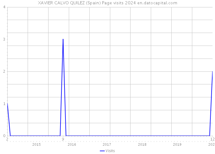 XAVIER CALVO QUILEZ (Spain) Page visits 2024 