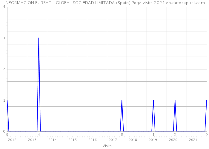 INFORMACION BURSATIL GLOBAL SOCIEDAD LIMITADA (Spain) Page visits 2024 