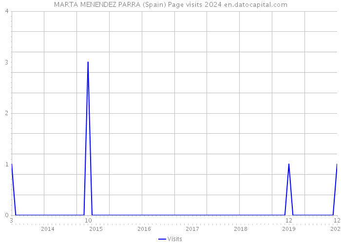 MARTA MENENDEZ PARRA (Spain) Page visits 2024 