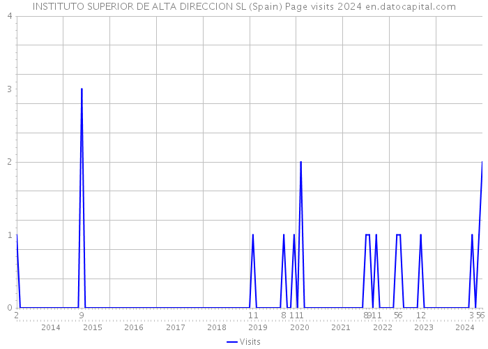 INSTITUTO SUPERIOR DE ALTA DIRECCION SL (Spain) Page visits 2024 