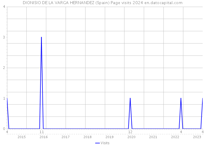 DIONISIO DE LA VARGA HERNANDEZ (Spain) Page visits 2024 