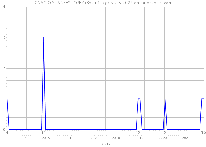 IGNACIO SUANZES LOPEZ (Spain) Page visits 2024 