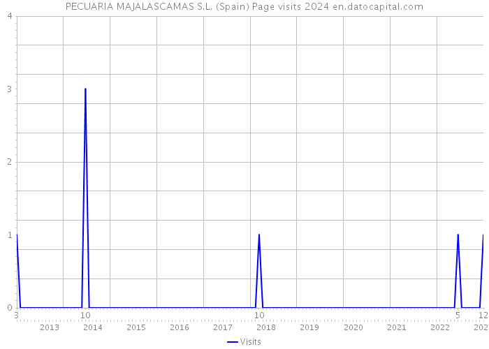 PECUARIA MAJALASCAMAS S.L. (Spain) Page visits 2024 