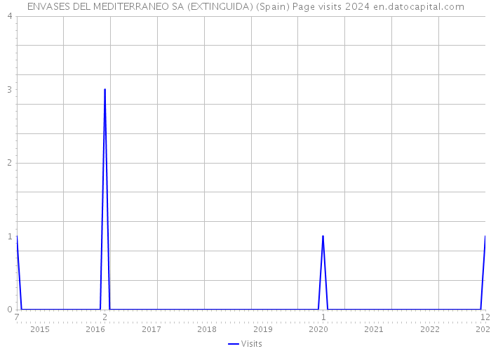 ENVASES DEL MEDITERRANEO SA (EXTINGUIDA) (Spain) Page visits 2024 