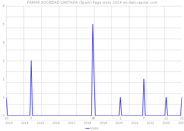 FAMAR SOCIEDAD LIMITADA (Spain) Page visits 2024 