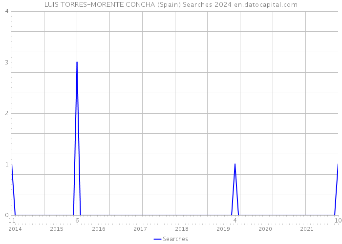 LUIS TORRES-MORENTE CONCHA (Spain) Searches 2024 