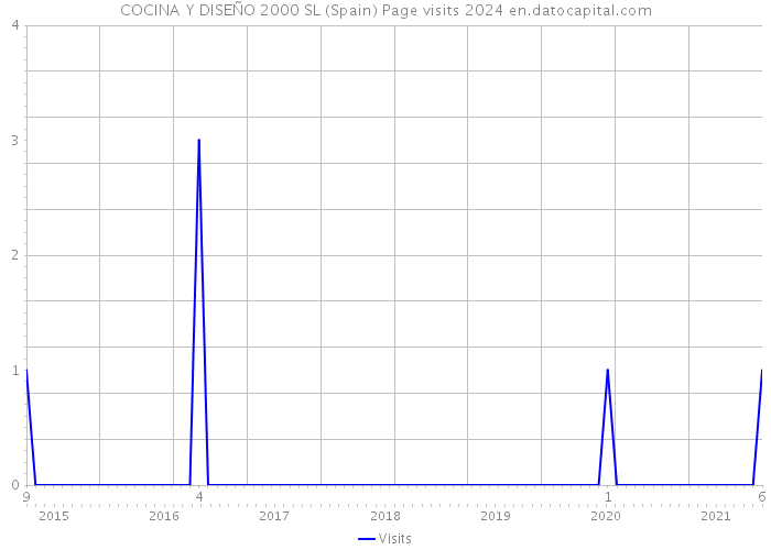 COCINA Y DISEÑO 2000 SL (Spain) Page visits 2024 