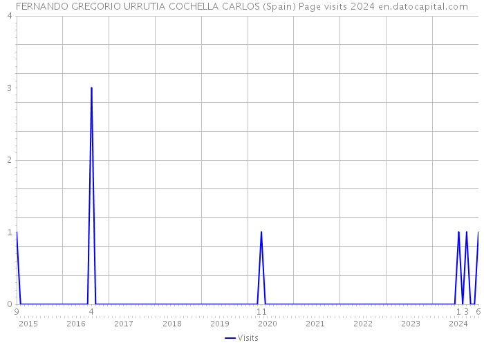 FERNANDO GREGORIO URRUTIA COCHELLA CARLOS (Spain) Page visits 2024 